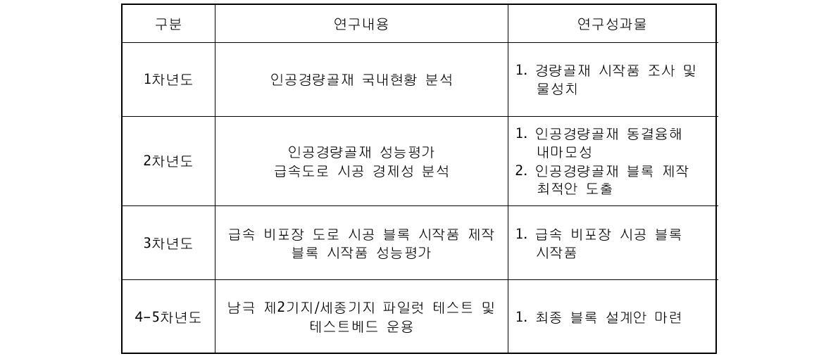 극한환경 비포장 급속도로 시공 기술개발 연차별 연구내용