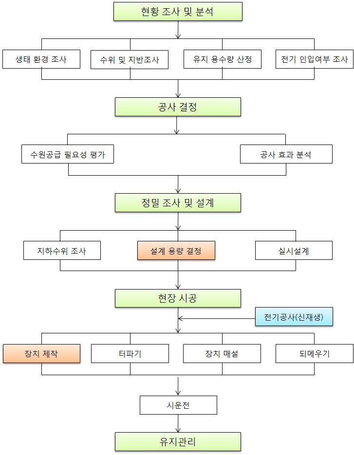 다단형 에어리프트 시공 흐름도