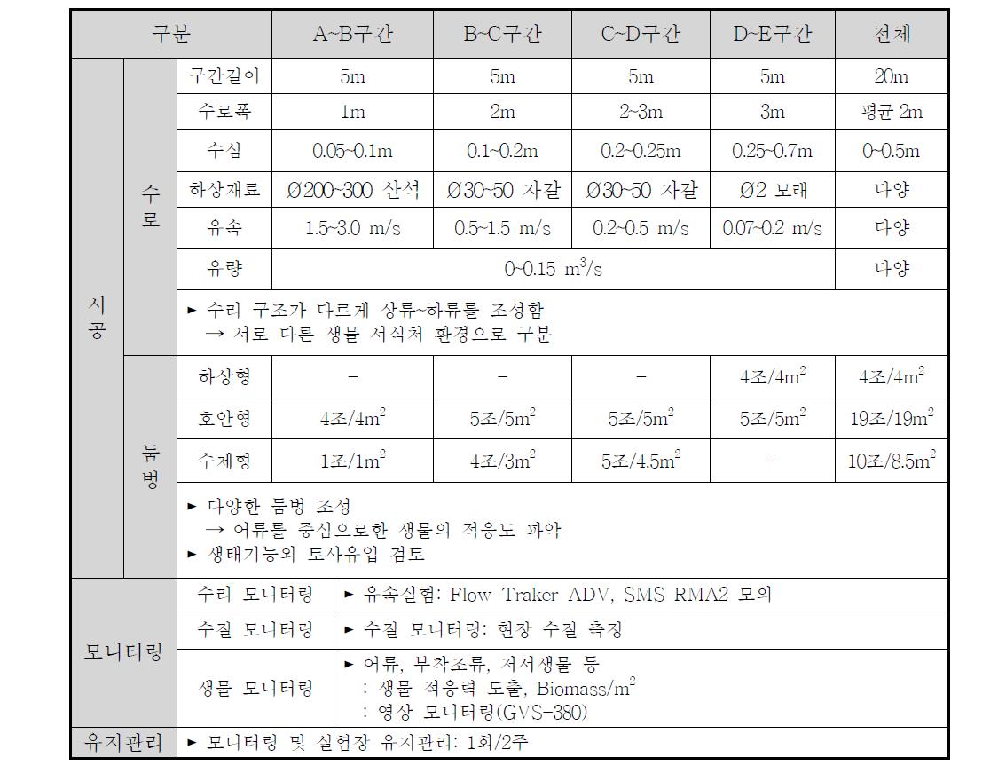 방틀둠벙 평가실험 총괄 내용(A~E 구간은 아래 설계도 참조)