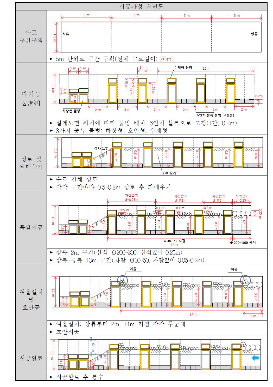 방틀둠벙 시공과정 단면도