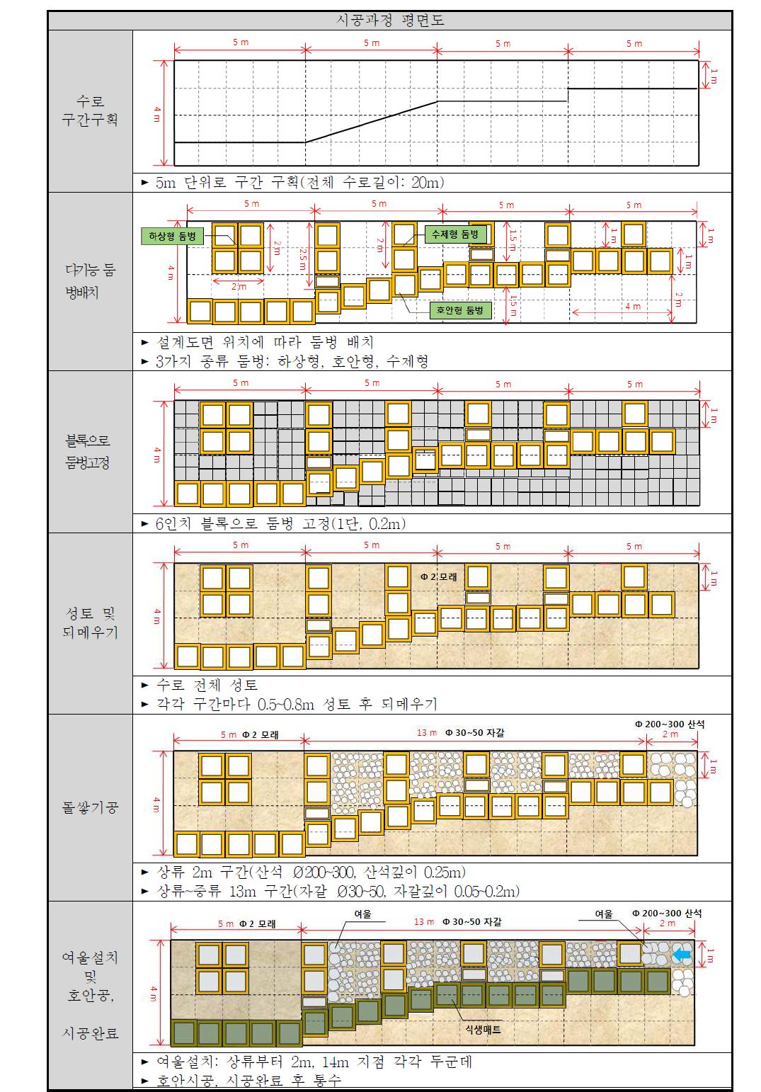 방틀둠벙 시공과정 평면도