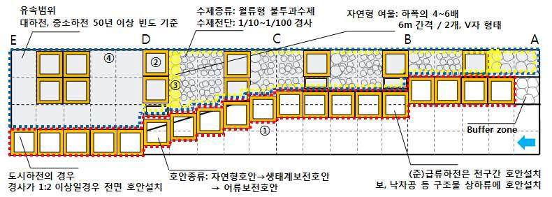 방틀둠벙 실험 설치 설계기준