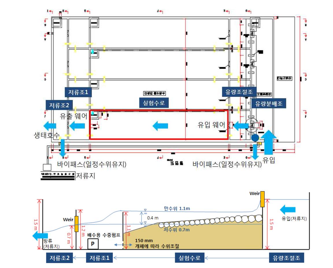 수로 내 물순환 평면도(위) 및 단면도(아래)