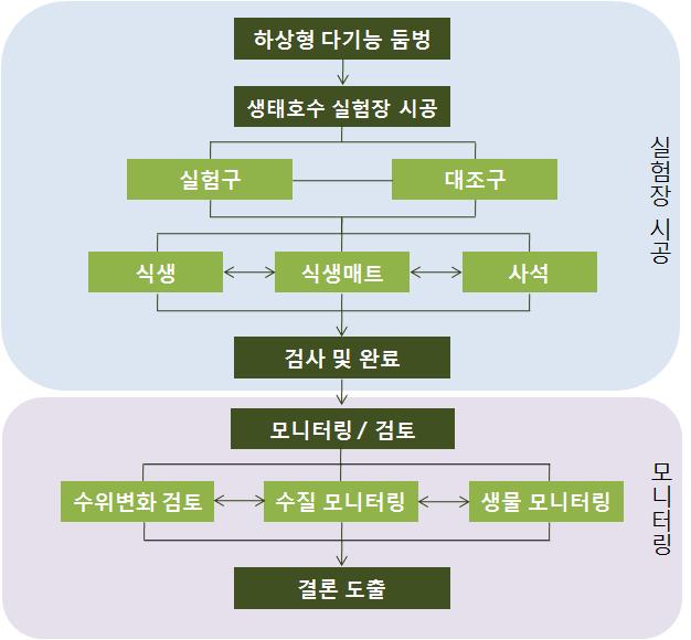 하상형 다기능 둠벙 평가실험