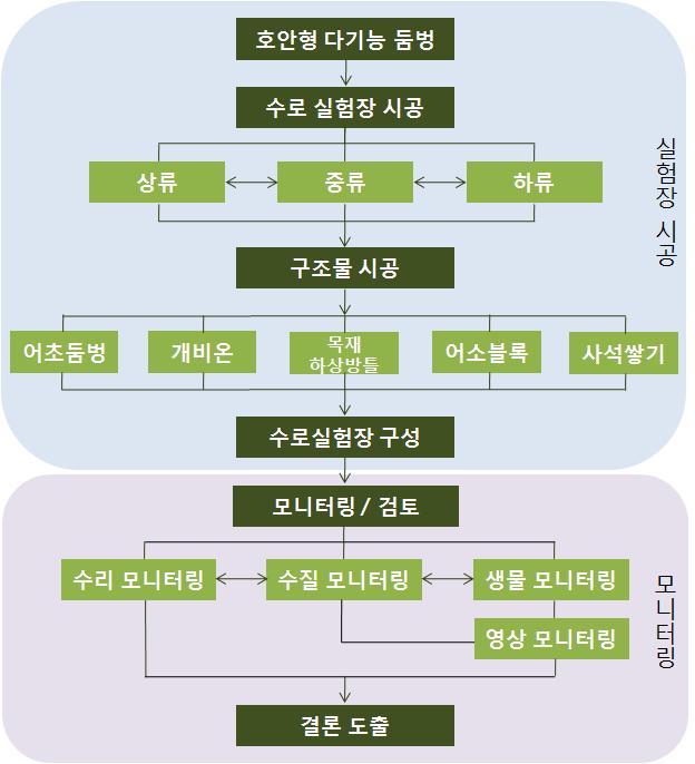 호안형 다기능 둠벙 평가실험