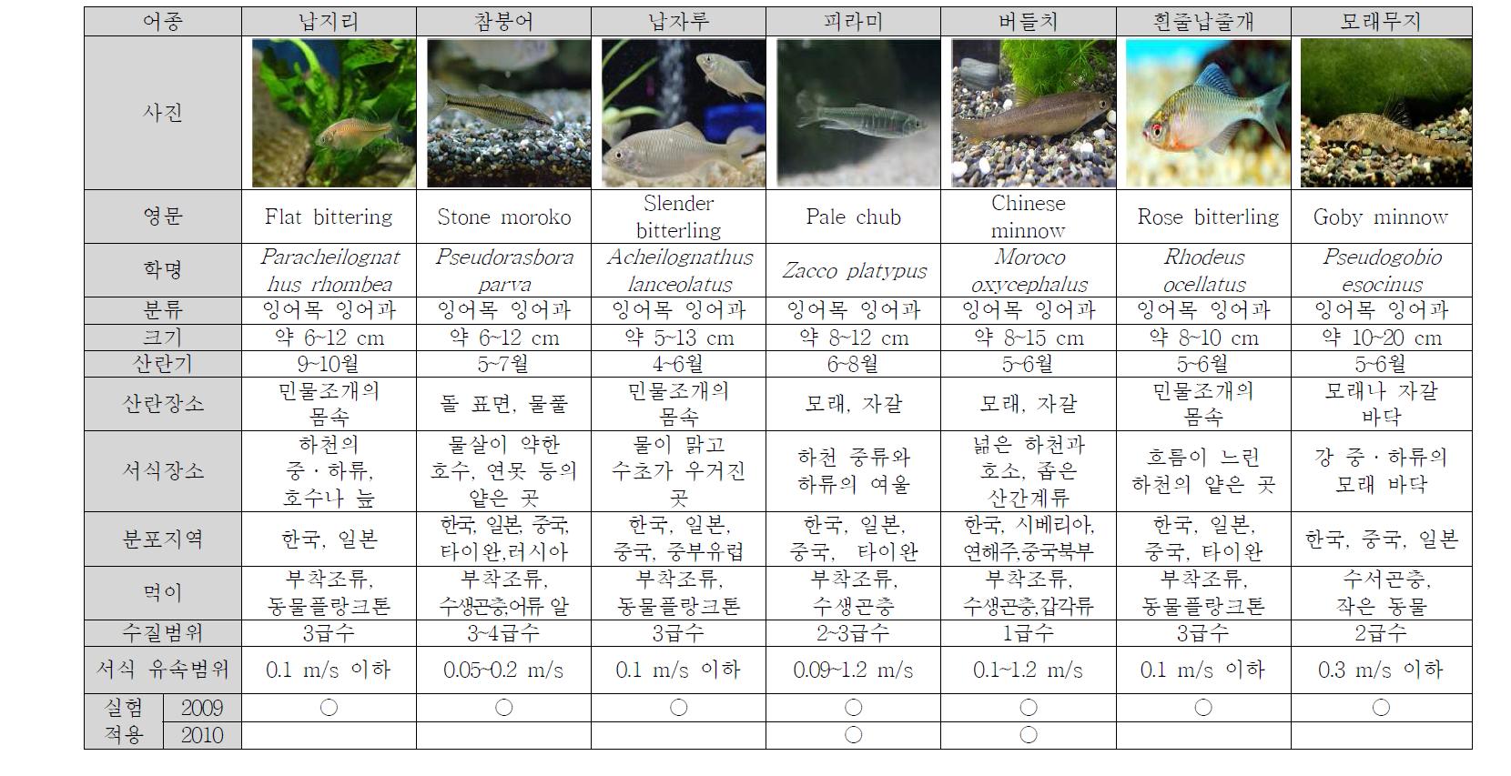 모니터링 대상 어종