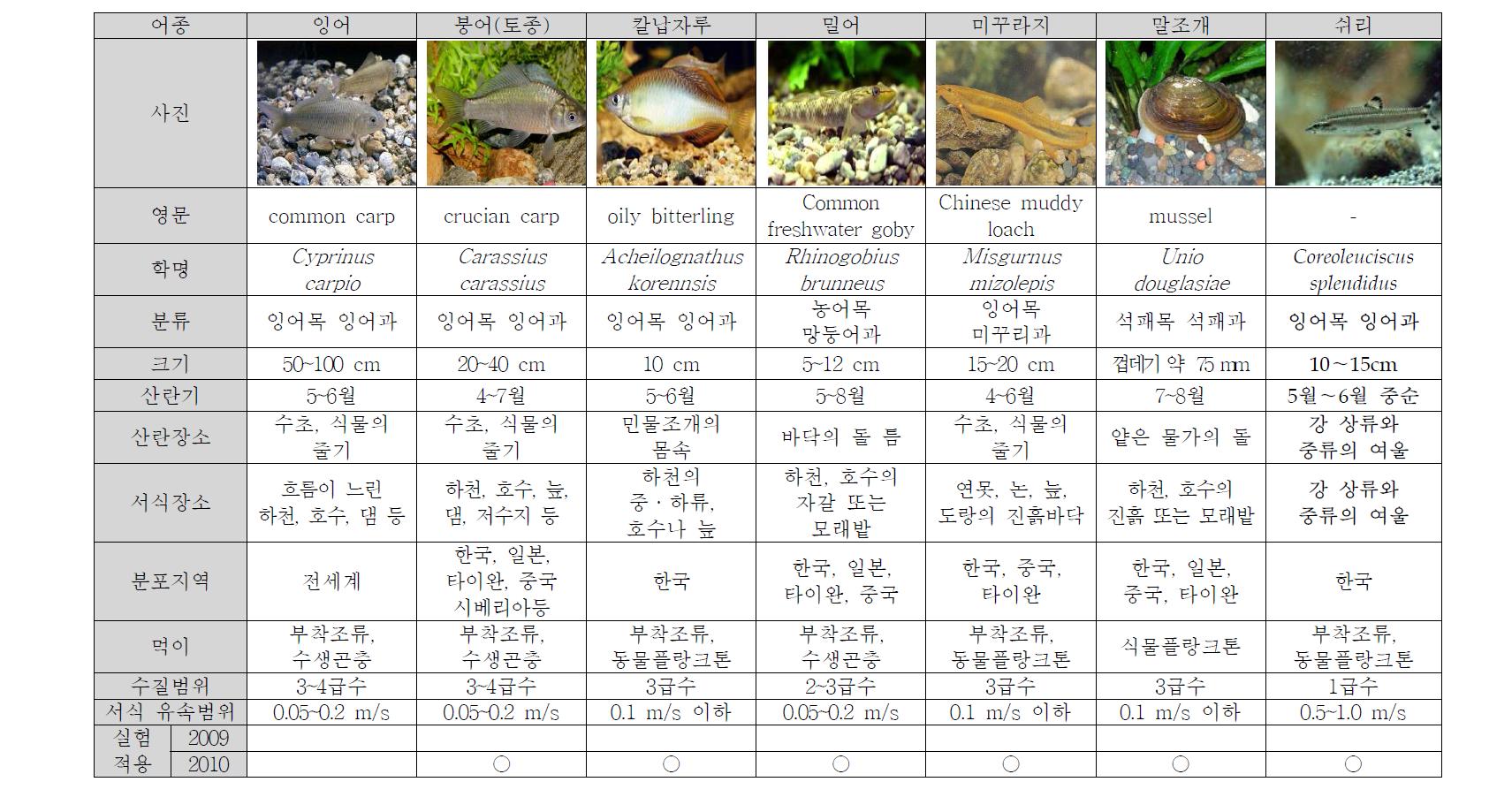 모니터링 대상 어종2