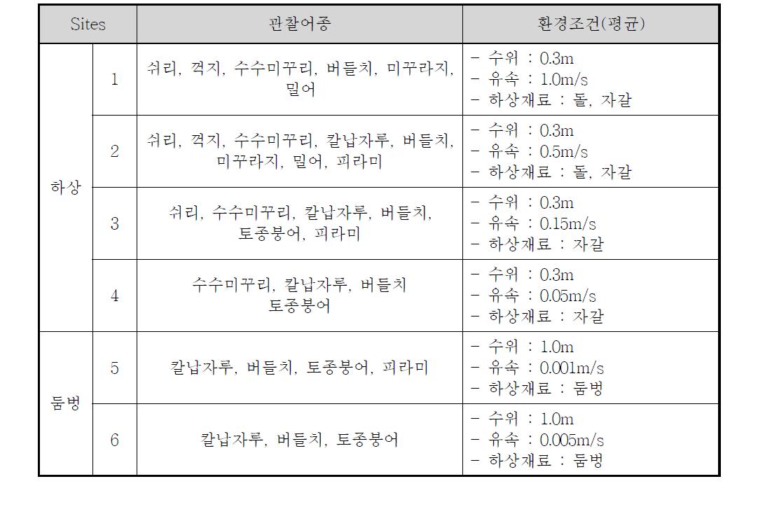 1차 어류 모니터링 결과(평수기 주간)