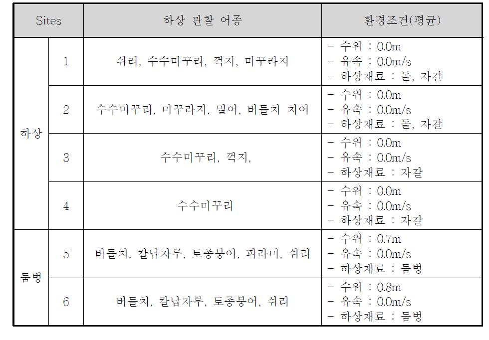 1차 어류 모니터링 결과(갈수기)