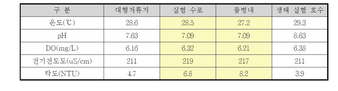 수질측정 결과