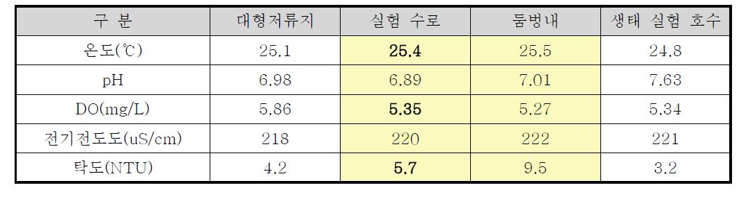 수질측정 결과2