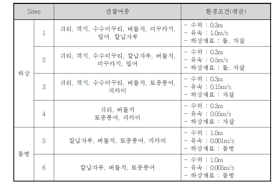 2차 어류 모니터링 결과(평수기 주간)