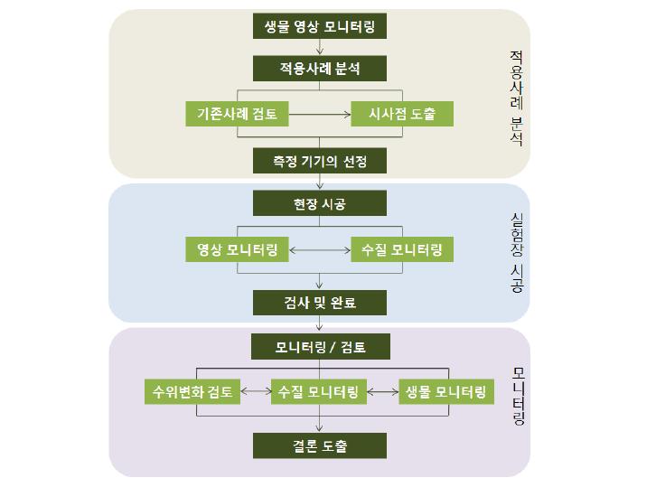 모니터링 적용 연구 흐름도