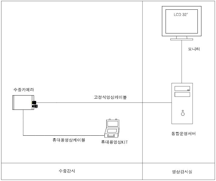 수중 영상 모니터링 시설도