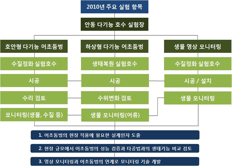 2010년 주요 실험 항목