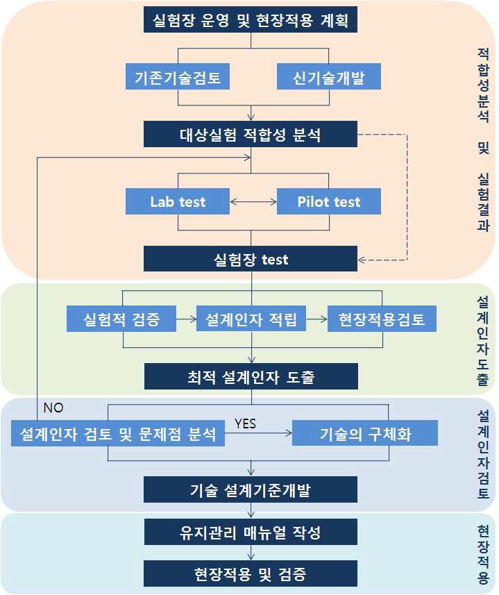 실험장 운영 및 현장적용계획 흐름도