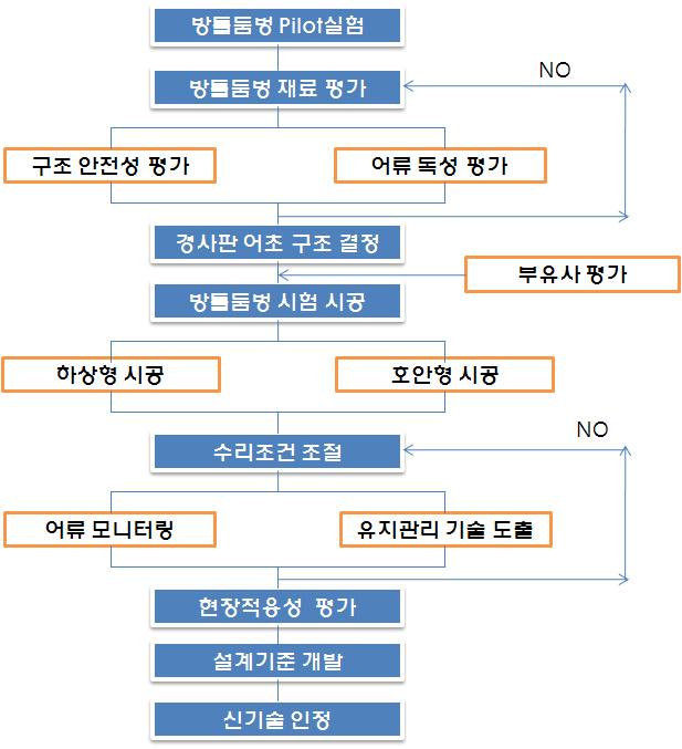 2010년 연구추진 흐름도