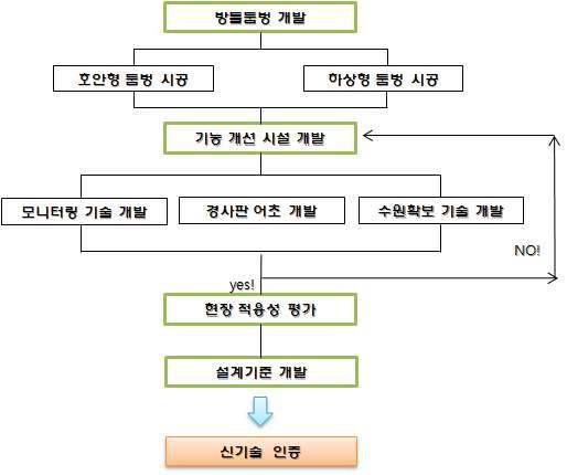 2010년 연구추진 흐름도