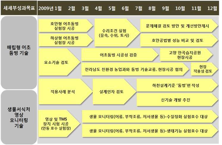 2010년 연구 세부추진계획