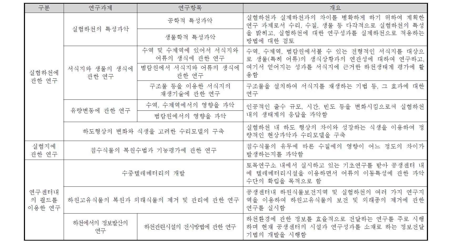 일본 자연공생연구센터 주요 연구 과제 및 항목