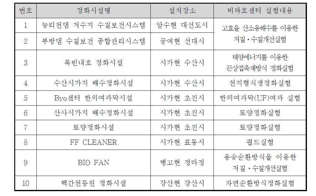 비와호 센터 실험결과의 현장 적용 사례