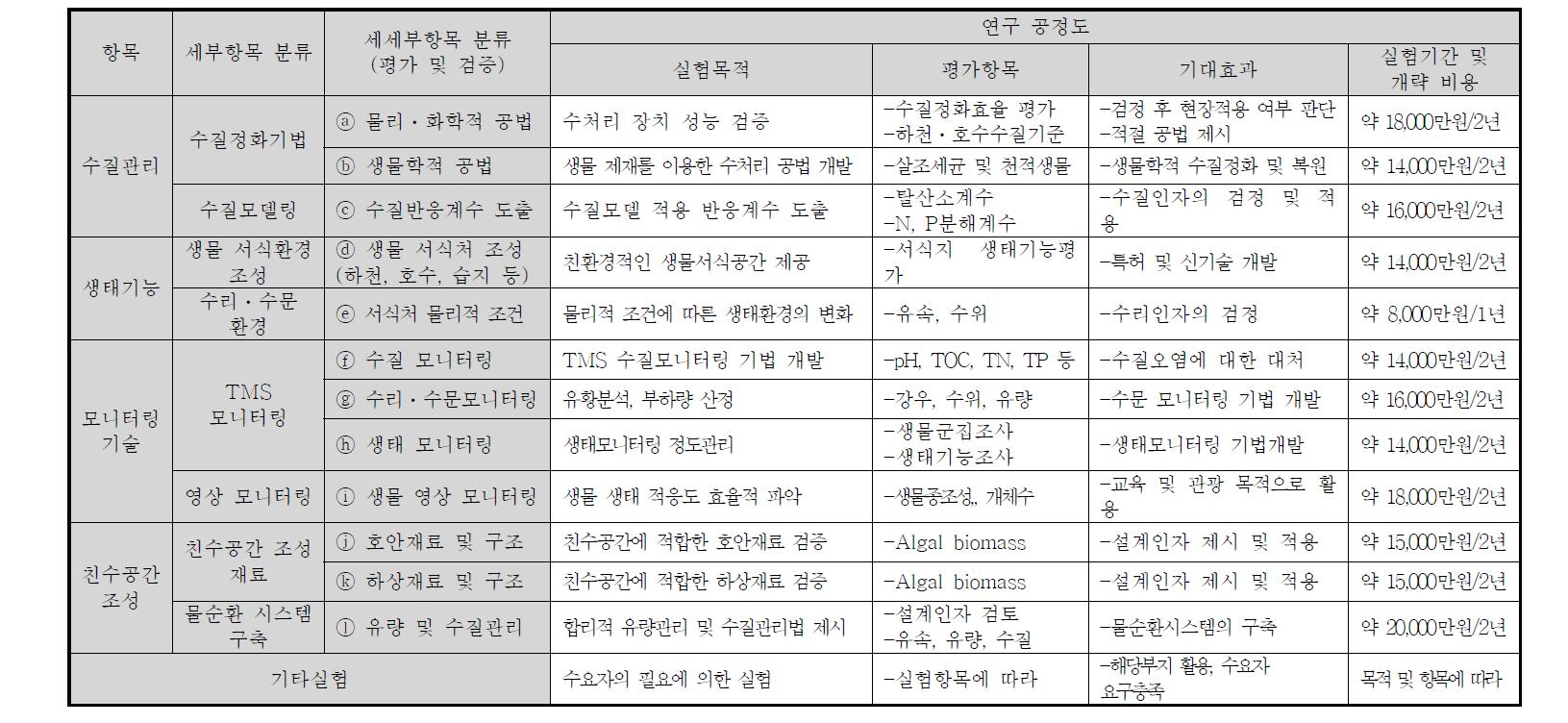 다기능 호수 실험장 운영 항목 분류