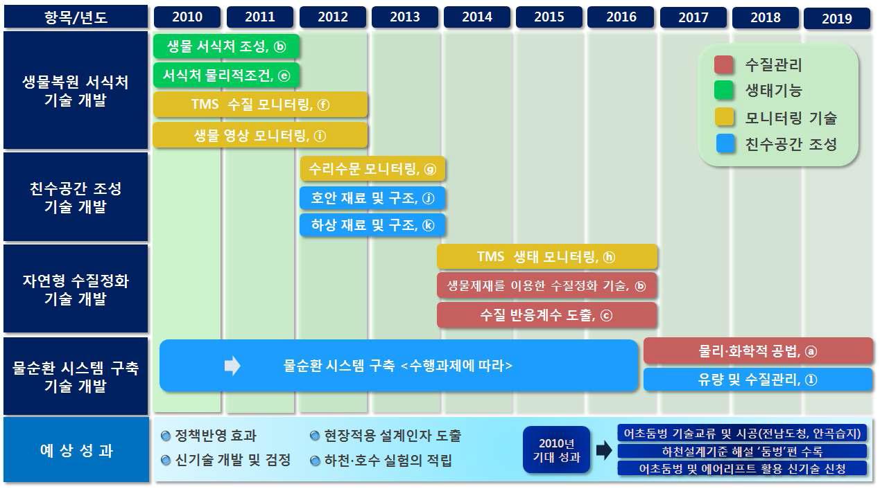 안동 수자원⋅환경실험센터 호수실험장 10년 계획도(ⓐ~ⓜ: 다기능 호수 실험장 운영항목 분류표 참조)