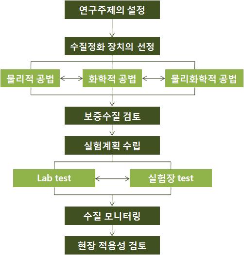 수질정화기법 연구흐름도