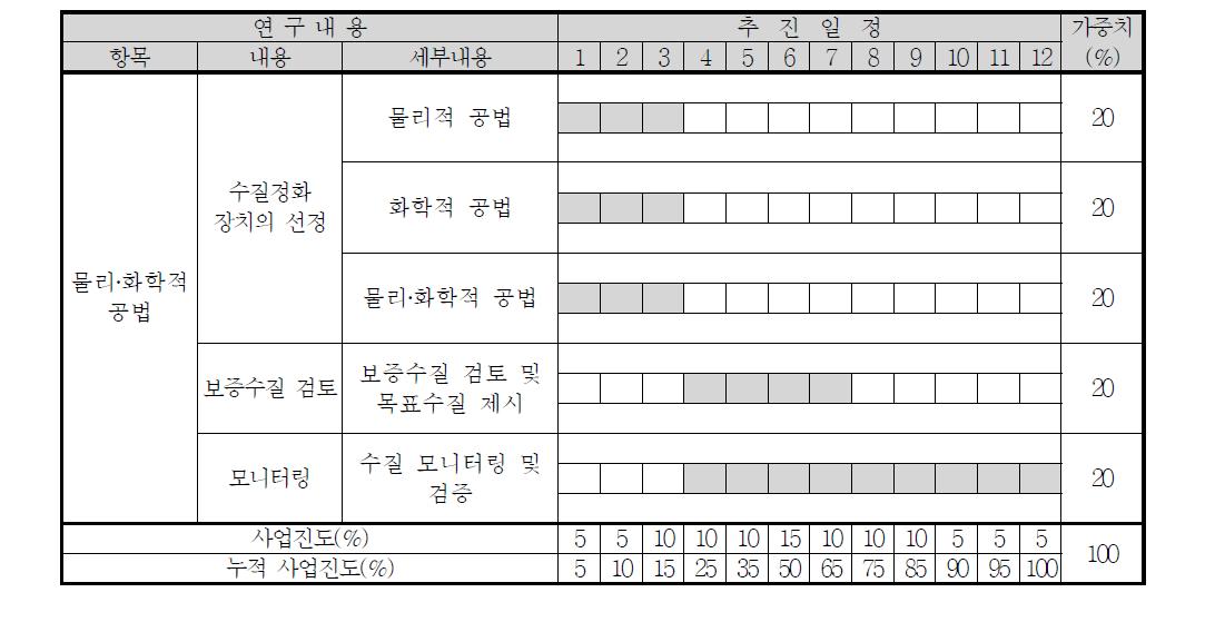 수질정화기법 세부 실험계획