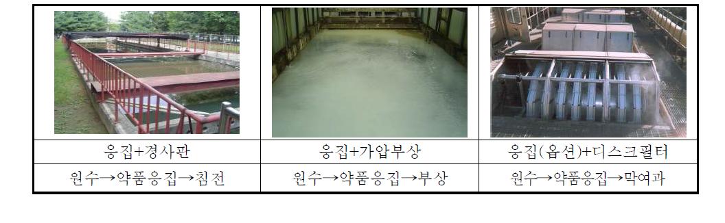 물리‧화학적 공법 수질정화장치 공정 예시