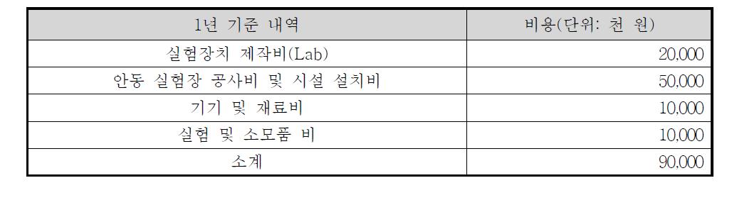 물리‧화학적 공법의 개략비용 산정