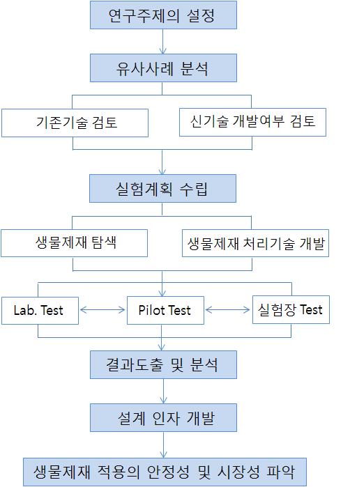 생물제개를이용한수처리공법연구흐름도