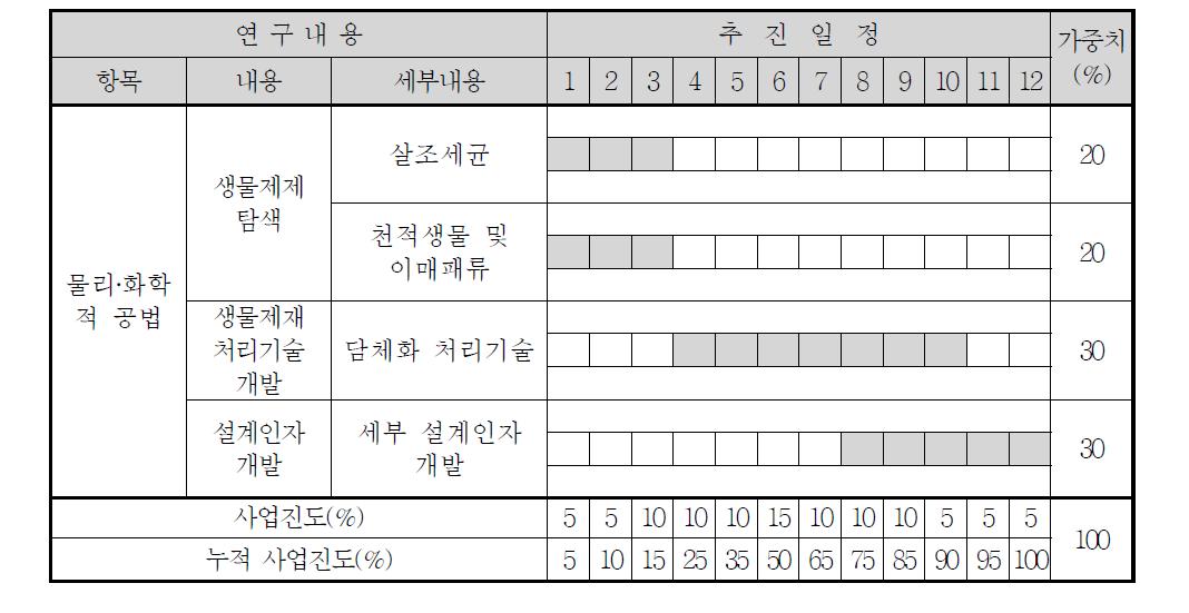 생물제개를 이용한 수처리 공법 세부 실험계획