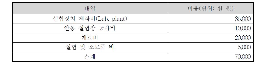 생물제개를 이용한 수처리 공법 개략비용산정