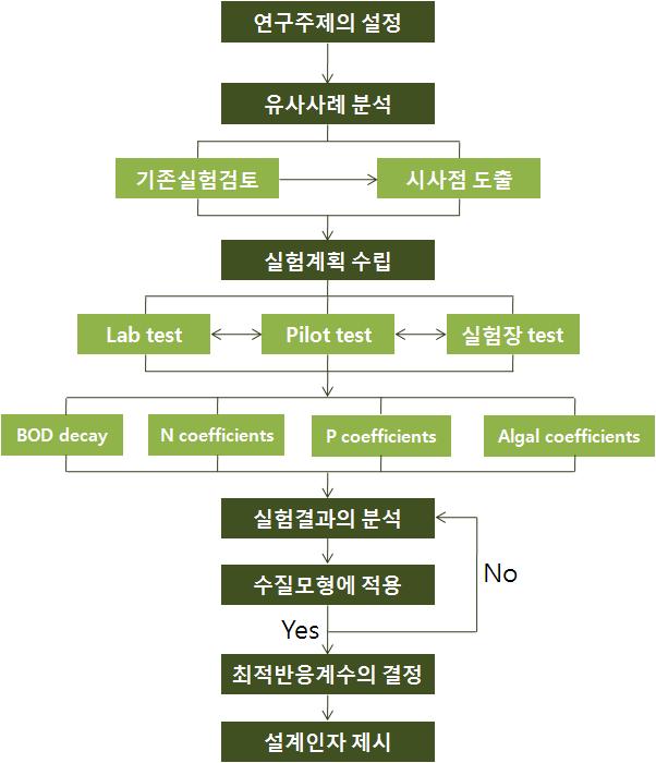 수질모델링 연구 흐름도