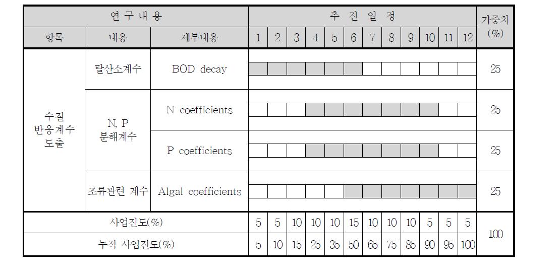 수질모델링 세부 실험계획