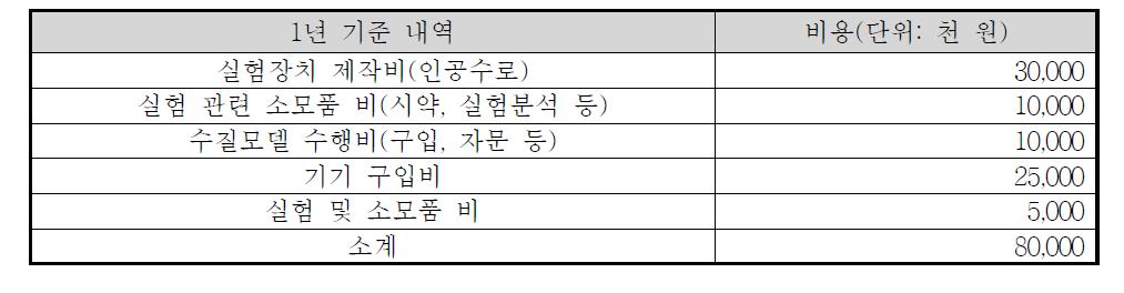 수질모델링 개략비용 산정