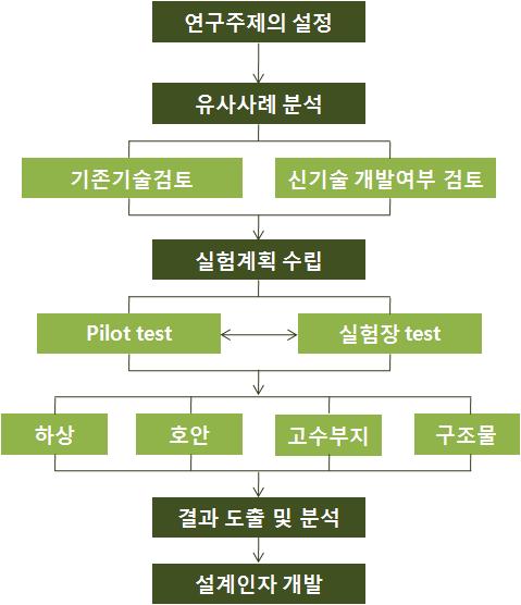 생물 서식환경 조성 연구 흐름도