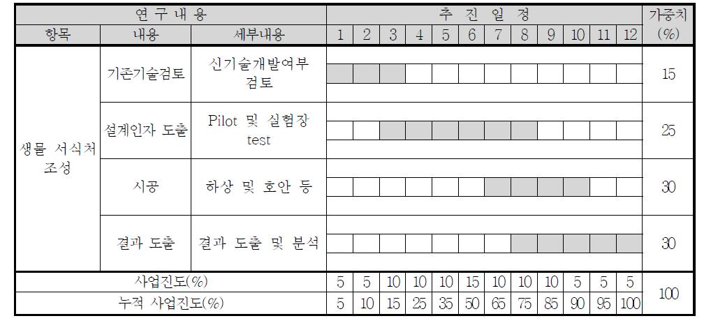 생물 서식환경 조성 세부 실험계획