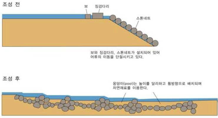 연속된 여울과 소의 조성