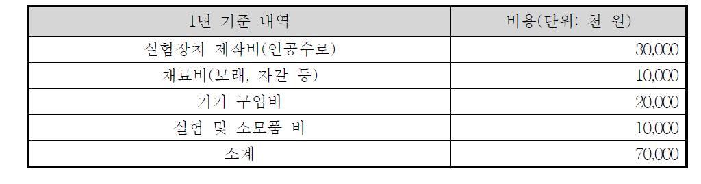 생물 서식환경 조성 개략비용 산정