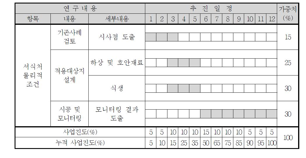 서식처 물리적 조건 세부 실험계획