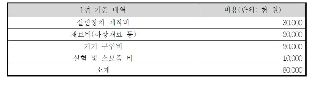 서식처 물리적 조건 개략 비용 산정