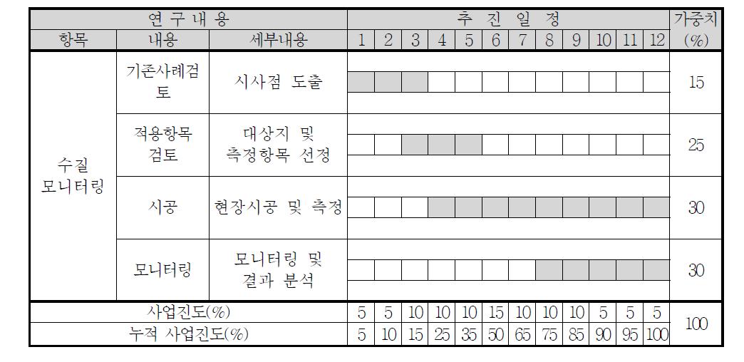 수질 모니터링 세부 실험계획