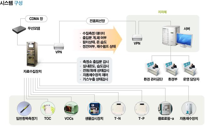 환경부 TMS 수질측정망 시스템