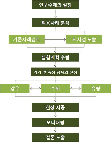 수리⋅수문 모니터링 연구 흐름도