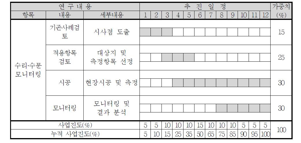 수리⋅수문 모니터링 세부 실험계획