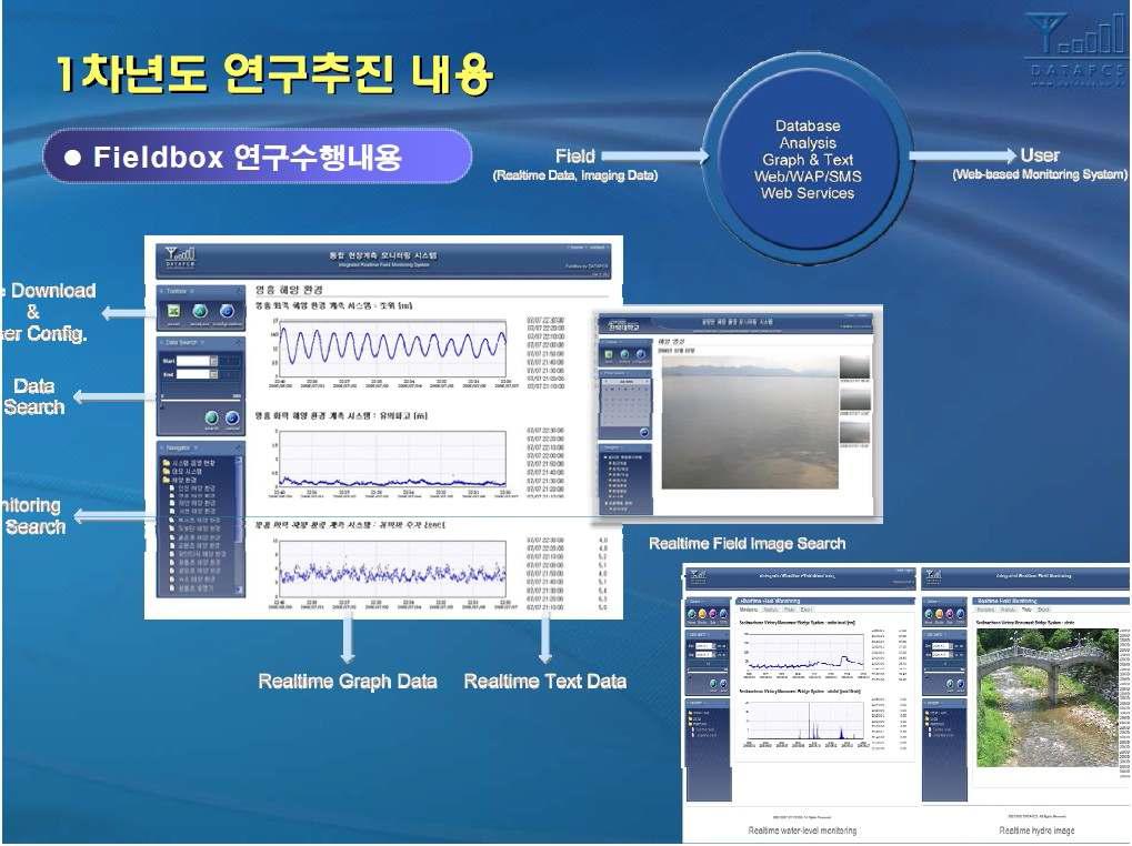 수리수문 모니터링의 연구 수행 내용. ‘유비쿼터스 수리수문 모니터링 시스템의 실용화 및 세계시장 상품화 자료’에서 발췌