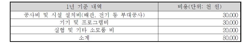 수리수문 모니터링 개략 비용 산정