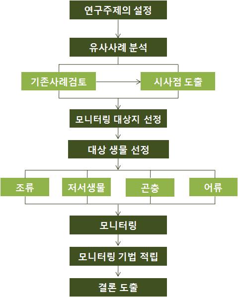 생태 모니터링 연구 흐름도